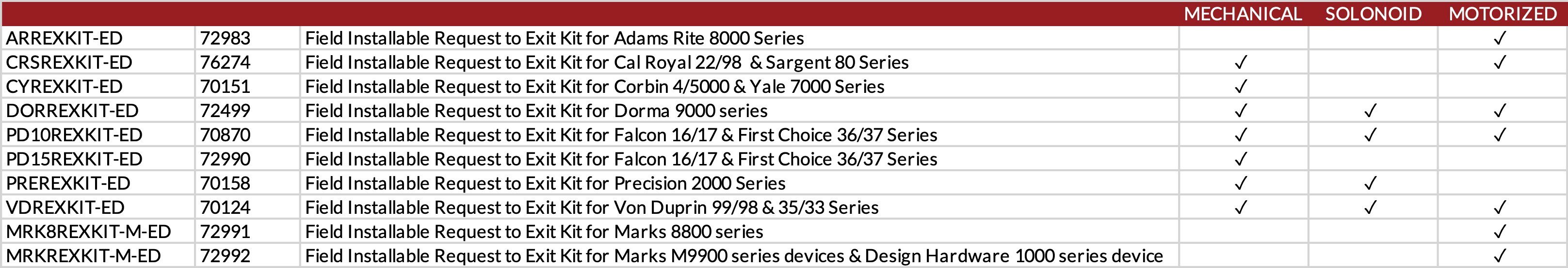 SWITCH FIELD KITS FOR EXIT DEVICES